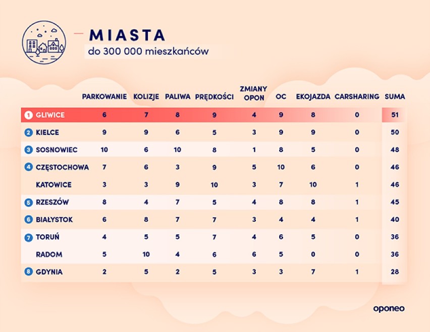 Ranking: Miasta najbardziej przyjazne kierowcom. Jak wypada Rzeszów?