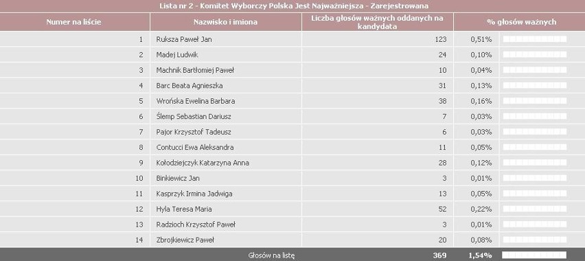 Oficjalne WYNIKI WYBORÓW 2011 powiat myszkowski, okręg 68- zobacz nazwiska