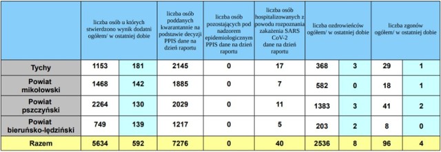 Nowy rekord dobowych zakażeń: blisko 30 tys. w całym kraju, ponad 4 tys. w woj. śląskim, które znów jest na pierwszym miejscu. 

Zobacz w galerii dane szczegółowe w twoim mieście i powiecie. Kliknij w NASTĘPNE lub przesuwaj w PRAWO>>>