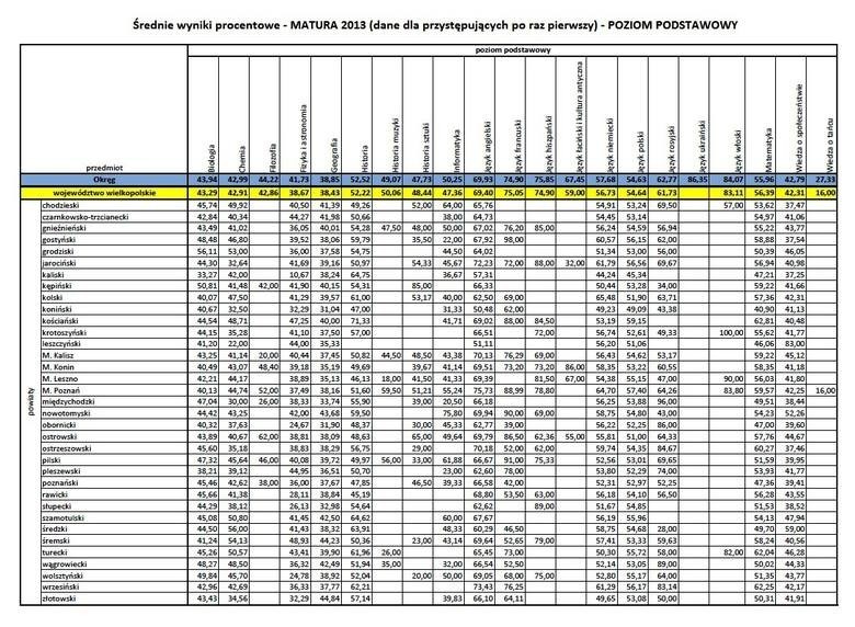 Wielkopolska: Wyniki matur 2013 [DANE Z POWIATÓW]