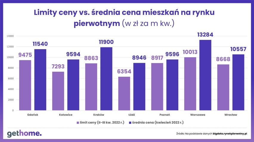 Porównanie limitów cen mieszkań w programie ze średnimi...