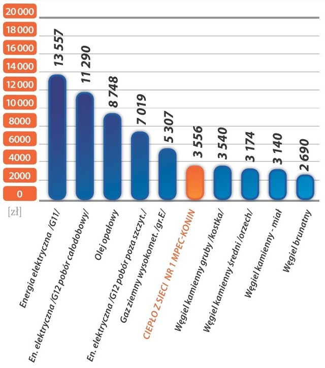 Wykres 1. Roczny koszt ogrzewania domu o pow. użytkowej 160m 2  przy użyciu różnych nośników energii na rynku konińskim. [zł]