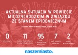 Aktualna sytuacja epidemiczna w powiecie międzychodzkim [31 marca]