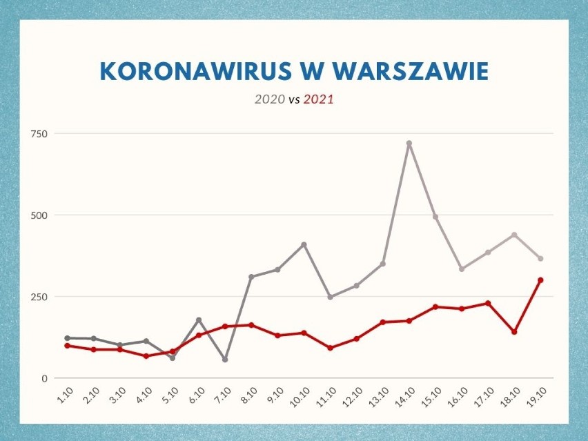 Rośnie liczba nowych zakażeń koronawirusem w Warszawie, ale sytuacja lepsza niż w zeszłym roku. Pomogły szczepienia przeciw COVID-19?