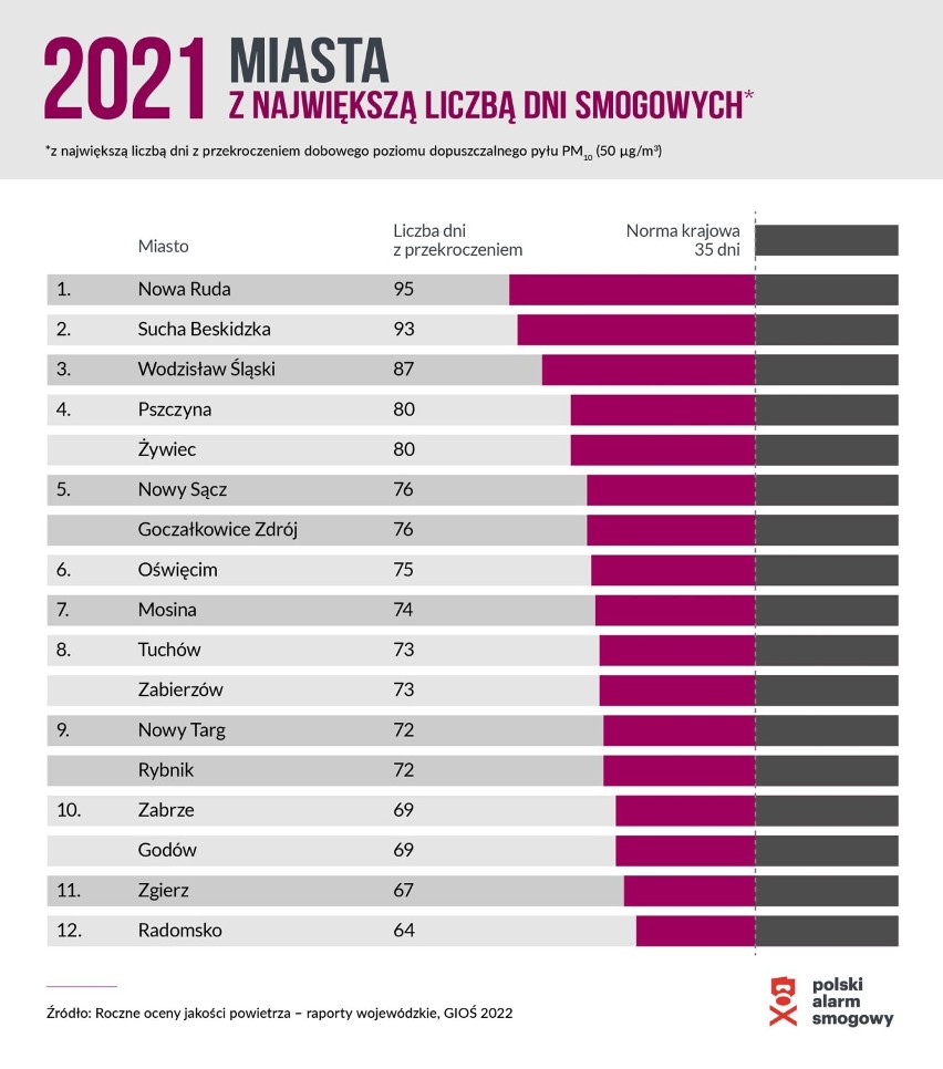 Ranking miast z największą liczbą dni smogowych w roku