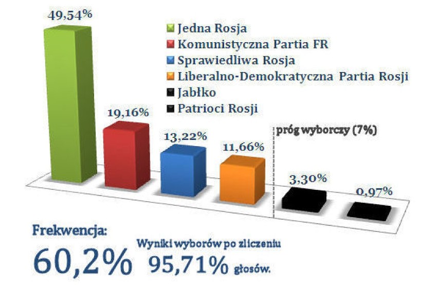Wstępne wyniki wyborów parlamentarnych w Rosji.