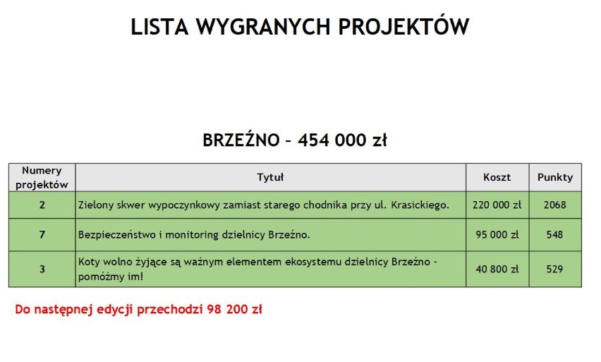 Budżet Obywatelski 2019 w Gdańsku. LISTA projektów, które...