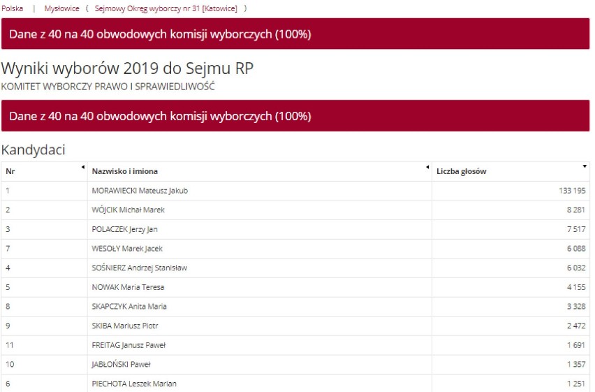 Głosowanie w Mysłowicach - PiS, część 1