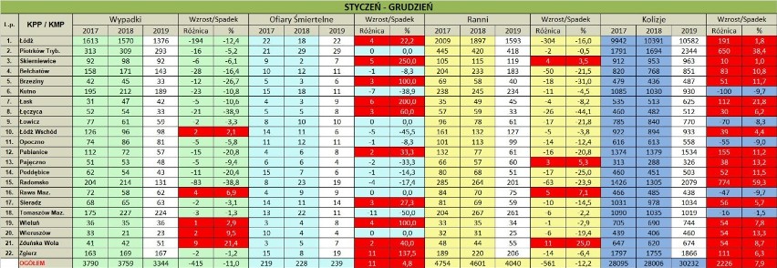 Szczegółowe statystyki dotyczące wypadków, rannych i kolizji...