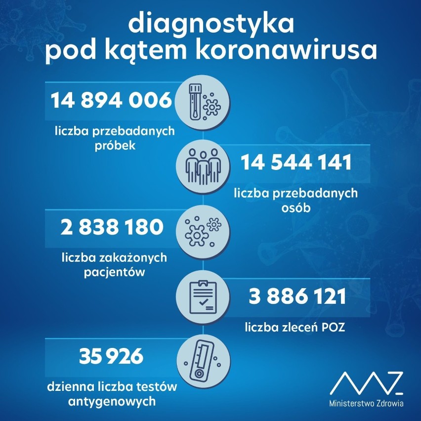 W ciągu doby wykonano ponad 62,6 tys. testów na obecność koronawirusa