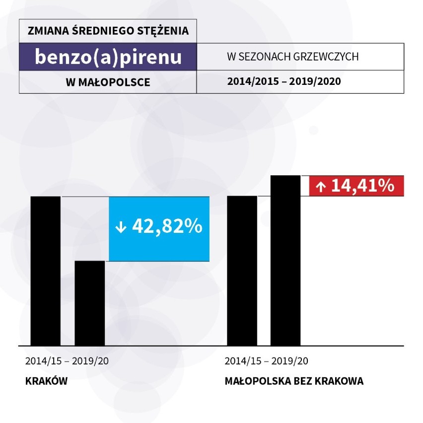 Krakowska uchwała antysmogowa wpłynęła na poprawę jakości...