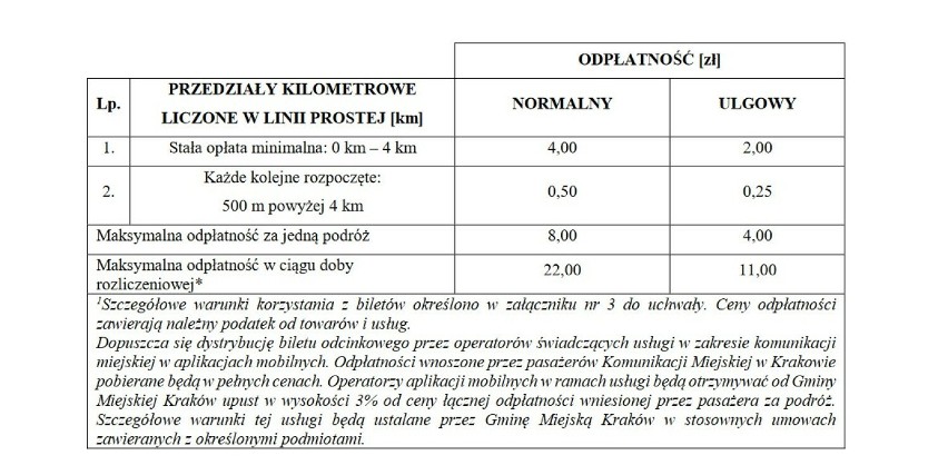 W Krakowie mają być nowe bilety odcinkowe na przejazdy MPK. Jest projekt uchwały. Jakie ceny? W mieście już burza. "Ukryta podwyżka"