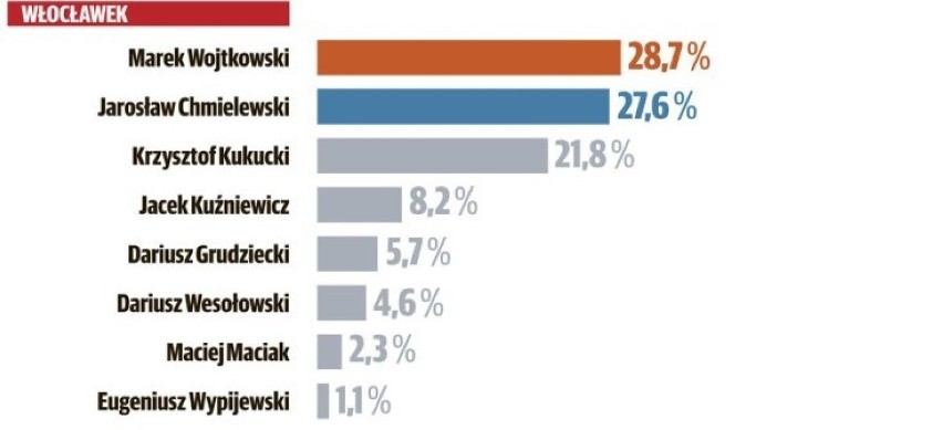Wybory samorządowe 2018. Prezydent Marek Wojtkowski prowadzi w sondażach we Włocławku