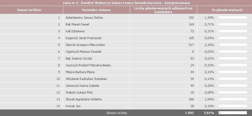 Oficjalne WYNIKI WYBORÓW 2011 powiat myszkowski, okręg 68- zobacz nazwiska