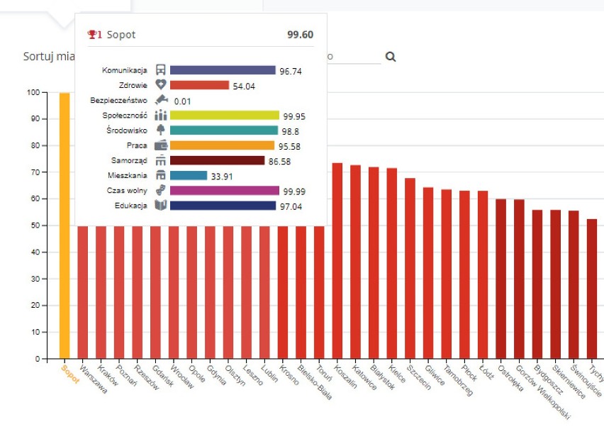 Ranking miast pod względem jakości życia tygodnika...