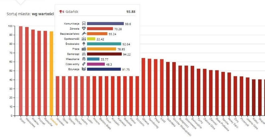 Ranking miast pod względem jakości życia tygodnika...