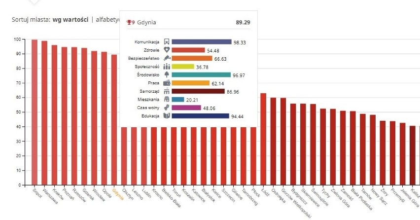 Ranking miast pod względem jakości życia tygodnika...