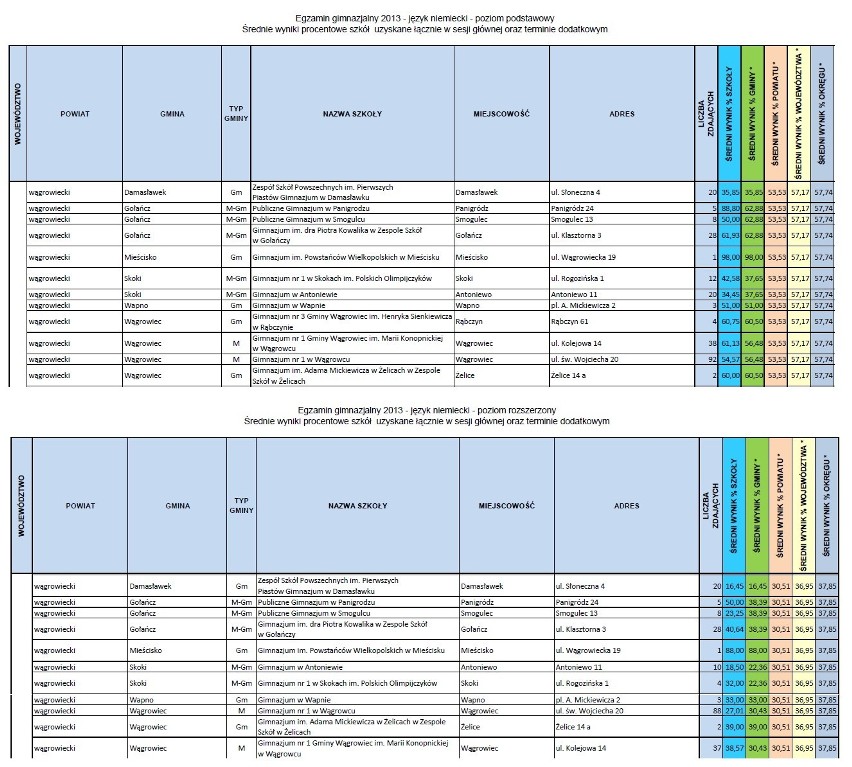 Wyniki testów gimnazjalnych w powiecie wągrowieckim