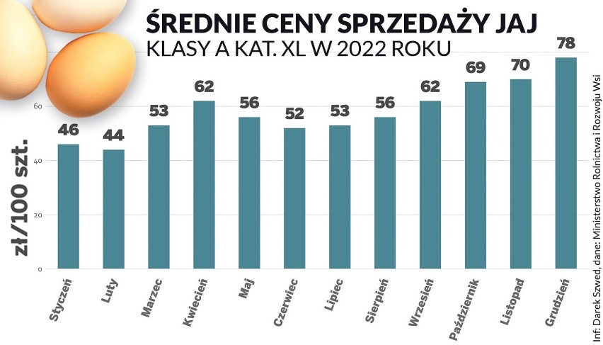 Dlaczego ceny jajek rosną? Wojna na Ukrainie to tylko jeden z powodów