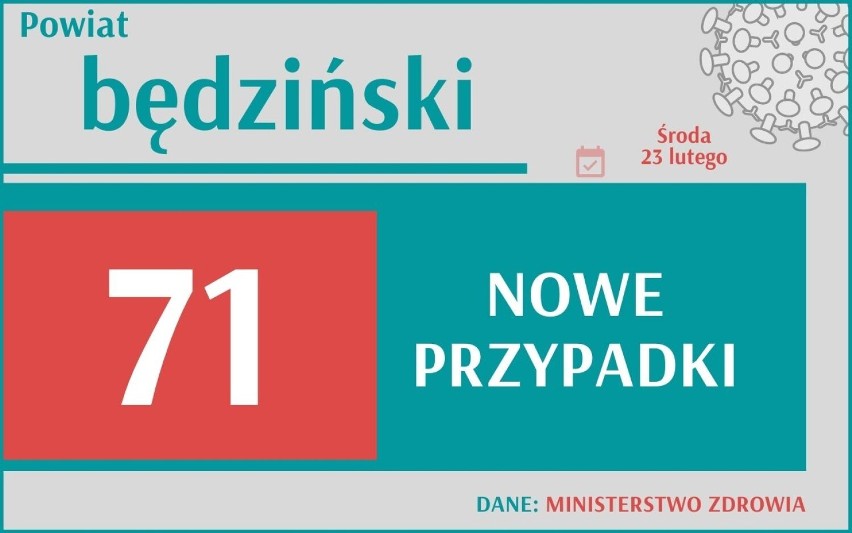 W woj. śląskim przybyło 1331 nowych przypadków zakażenia...