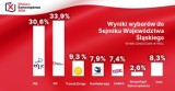 Wyniki wyborów 2024 Sejmik Śląski. Koalicja Obywatelska wygrywa według exit poll, a kto w koalicji?