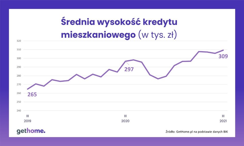 Zmiany średniej wysokości kredytu mieszkaniowego w ostatnich...