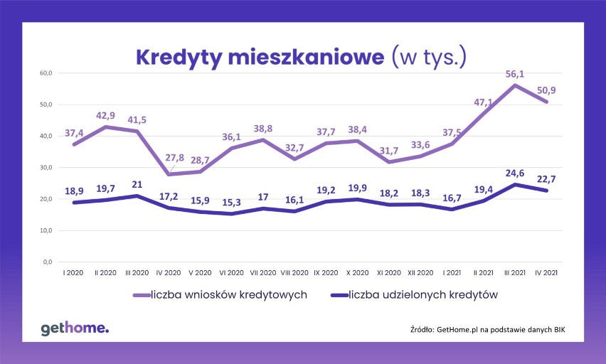 Porównanie liczby wniosków o kredyt mieszkaniowy z liczbą...