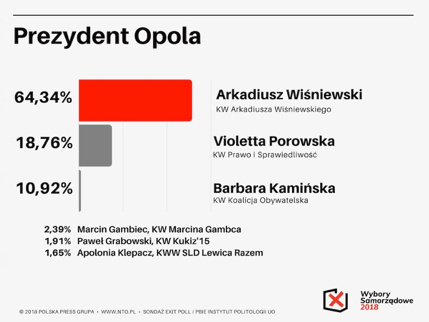 Sondażowy wynik Arkadiusza Wiśniewskiego (64,34%) jest ponad...