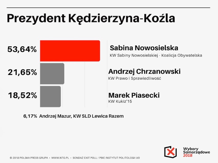 W badaniu exit poll w Kędzierzynie-Koźlu sporą przewagę nad...