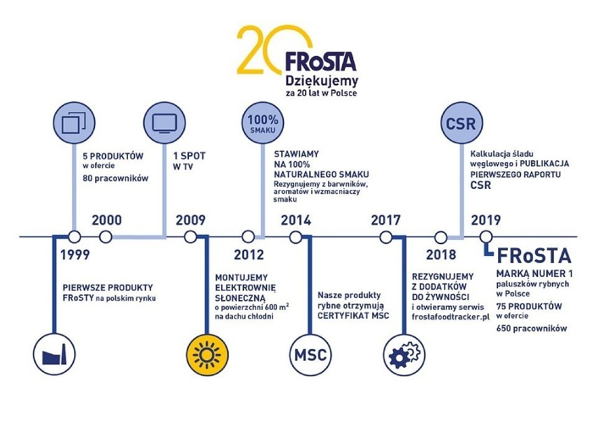 Frosta z Bydgoszczy kończy w tym roku 20 lat. W 1999 z taśmy zjechały pierwsze paluszki rybne