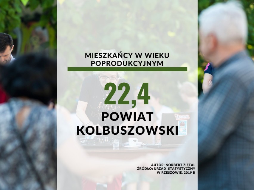 23. miejsce - powiat kolbuszowski - 22,4 ludzi w wieku...