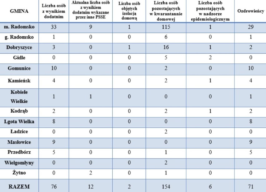 Koronawirus Radomsko. Kolejne ofiary koronawirusa w Łódzkiem. Jaka sytuacja w powiecie radomszczańskim? [5.08]