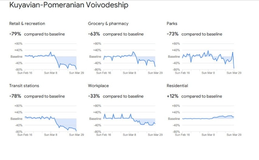 Jak pandemia koronawirusa wpływa na nasze życie? Raport Google pokazuje, gdzie przestali bywać Polacy [DANE, STATYSTYKI]  