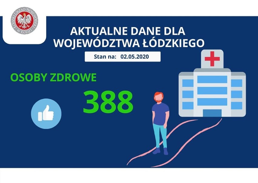 Przeszło tysiąc osób z koronawirusem w województwie. Nowy  przypadek w powiecie bełchatowskim