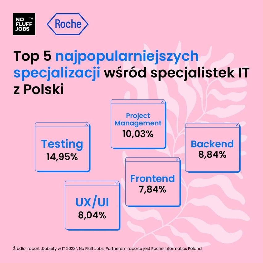 Przełomowy rok dla Polek w IT. Prawie połowa z nich dostała...