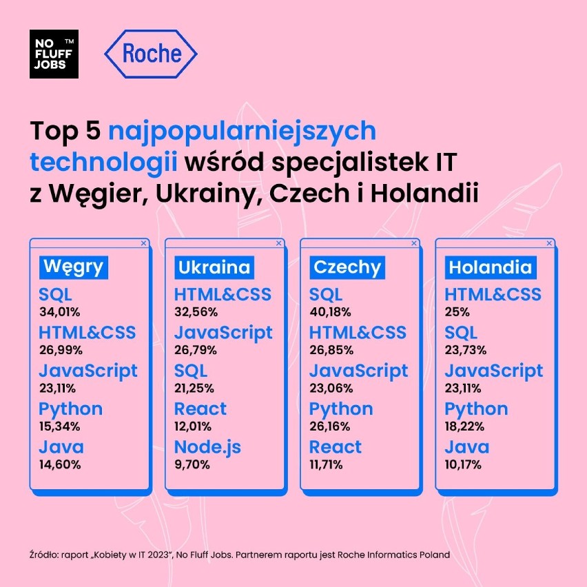 Przełomowy rok dla Polek w IT. Prawie połowa z nich dostała...