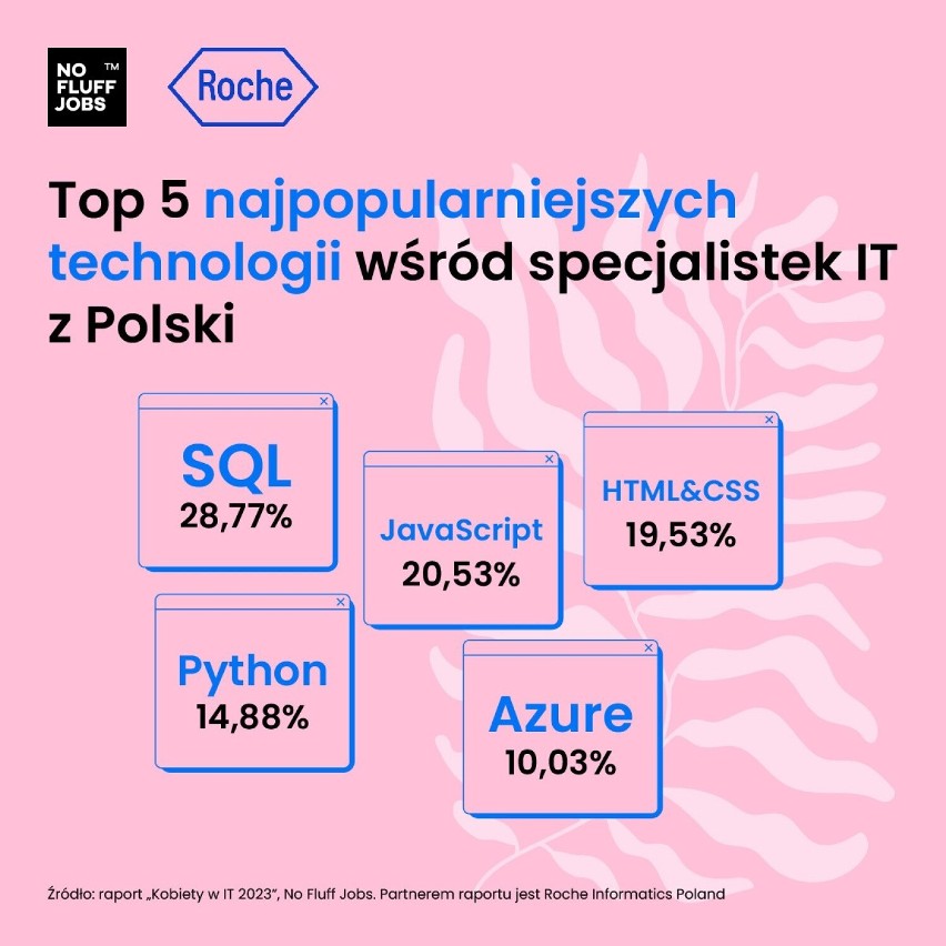 Przełomowy rok dla Polek w IT. Prawie połowa z nich dostała...