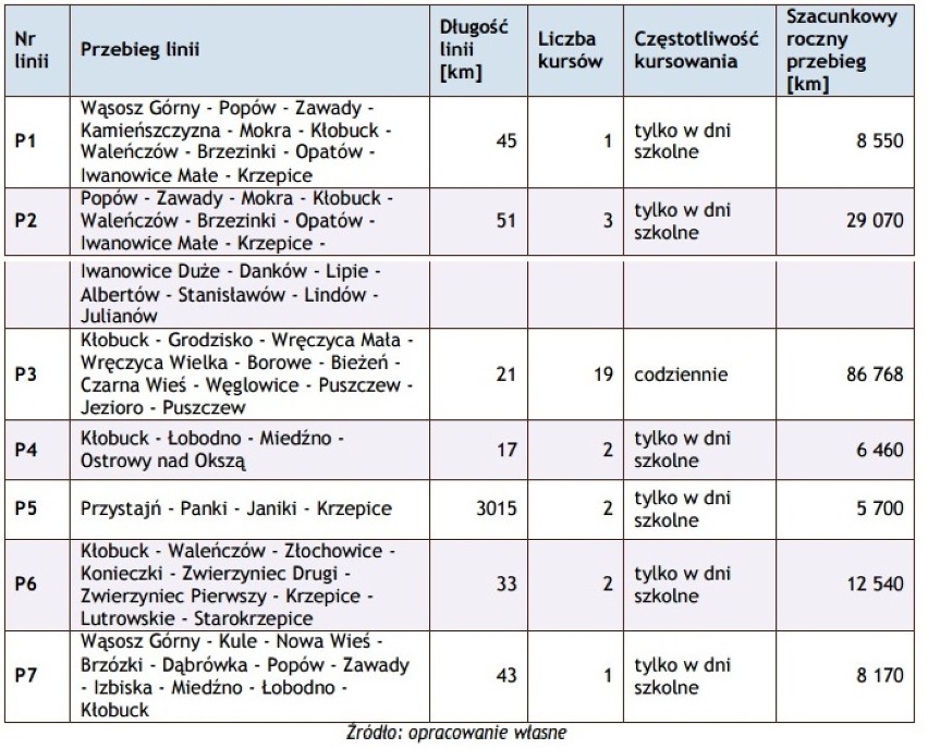 Dotychczasowe rozwiązania komunikacyjne w powiecie kłobuckim