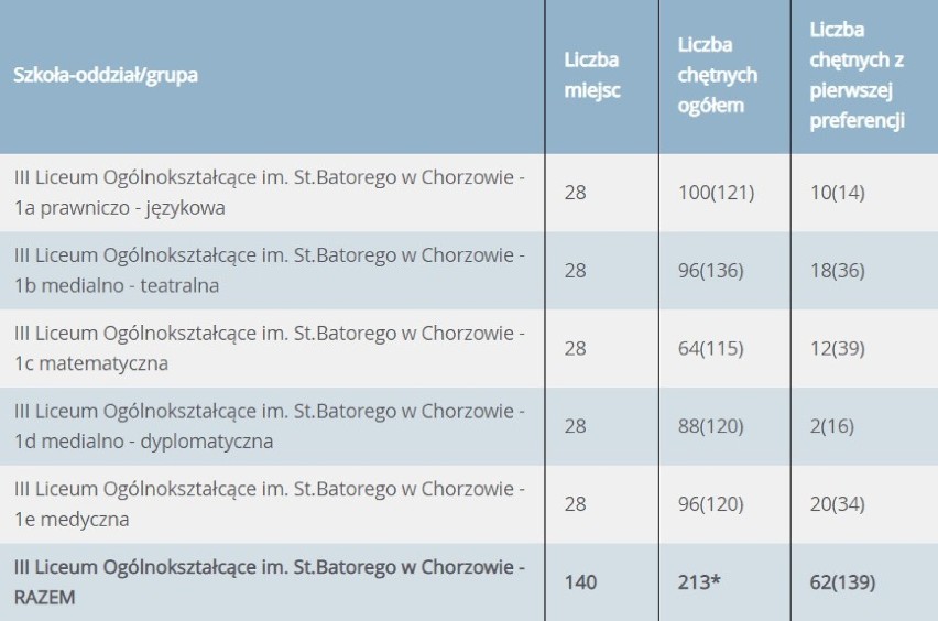 Śląskie: Trwa rekrutacja do szkół średnich