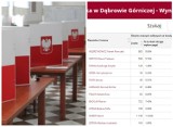 Wybory 2018 do Rady Miejskiej w Dąbrowie Górniczej. Ile głosów otrzymali poszczególni kandydaci? [LISTA]