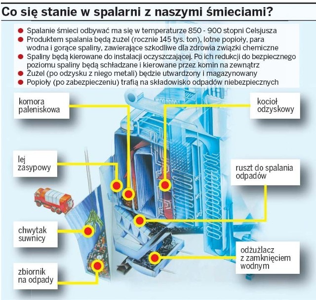 Co się stanie w spalarni z naszymi śmieciami?