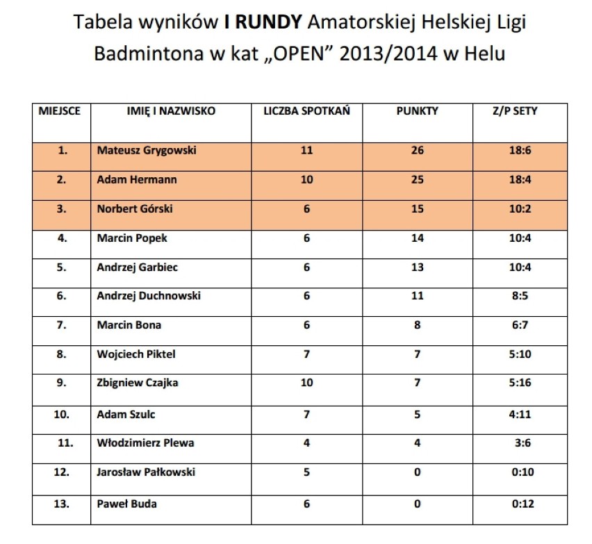 Helska Liga Badmintona  - klasyfikacja
