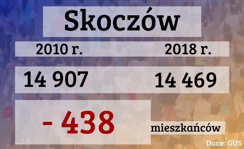 Miasta w woj. śląskim się wyludniają! Niektóre straciły nawet kilkanaście tysięcy mieszkańców. Które najwięcej? [DANE GUS]