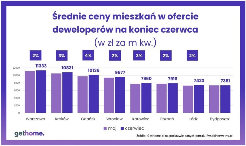 Średnie ceny nowych mieszkań pod koniec czerwca 2021 r.