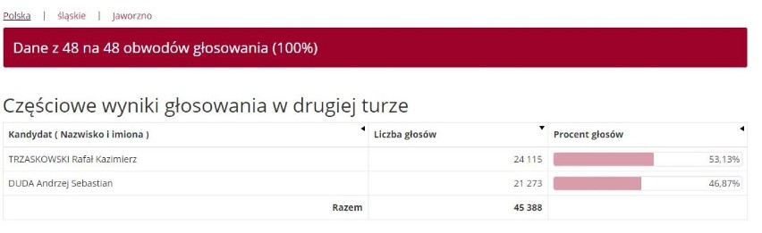 Oficjalne wyniki głosowania w Jaworznie w II turze wyborów...