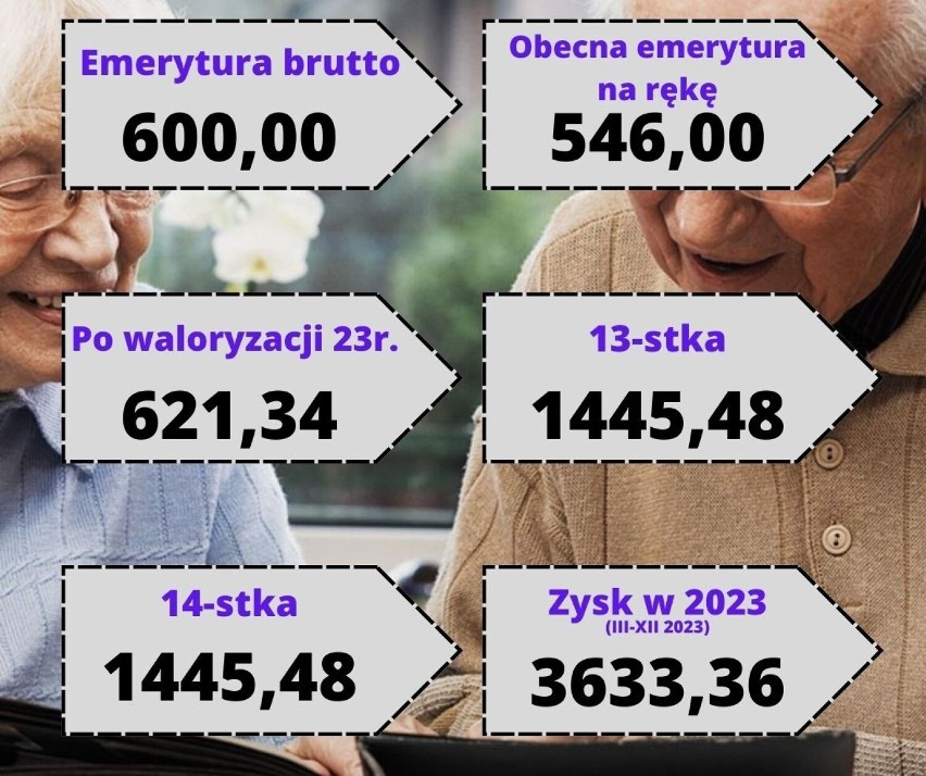 Waloryzacja emerytur w marcu 2023 roku. Pełna tabela i wyliczenia. Kwoty podwyżek zaskakują! 23.01.2023