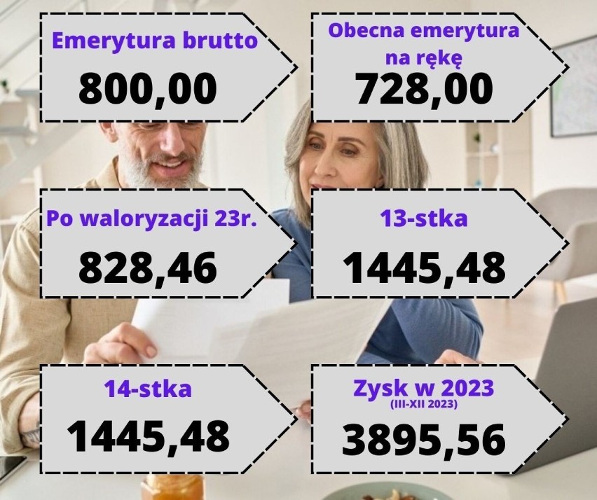 Waloryzacja emerytur w marcu 2023 roku. Pełna tabela i wyliczenia. Kwoty podwyżek zaskakują! 23.01.2023