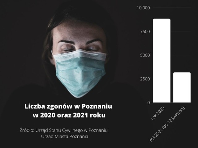 COVID-19 zbiera krwawe żniwo. W ubiegłym roku odnotowano w kraju największą od czasów II wojny światowej liczbę zgonów