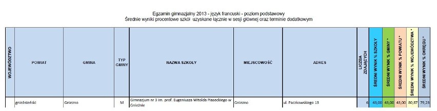 Powiat Gniezno: Egzamin gimnazjalny - wyniki
