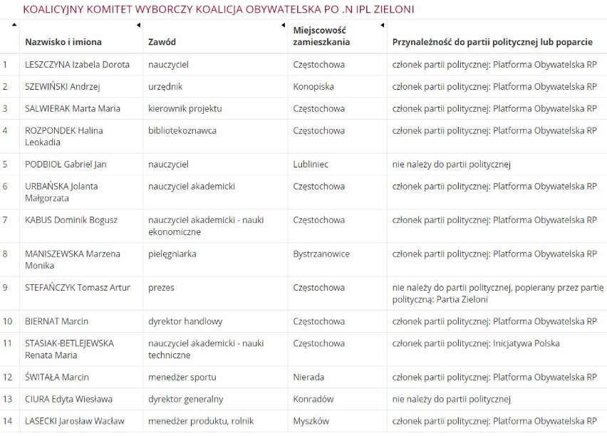 Wybory 2019: Poznajcie kandydatów do Sejmu z okręgu 28.